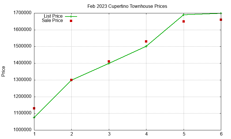Cupertino Townhouses Just Sold 2023-02 Cupertino Townhouses Just Sold 2023-02