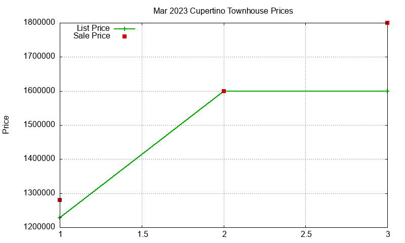 Cupertino Townhouses Just Sold 2023-03 Cupertino Townhouses Just Sold 2023-03