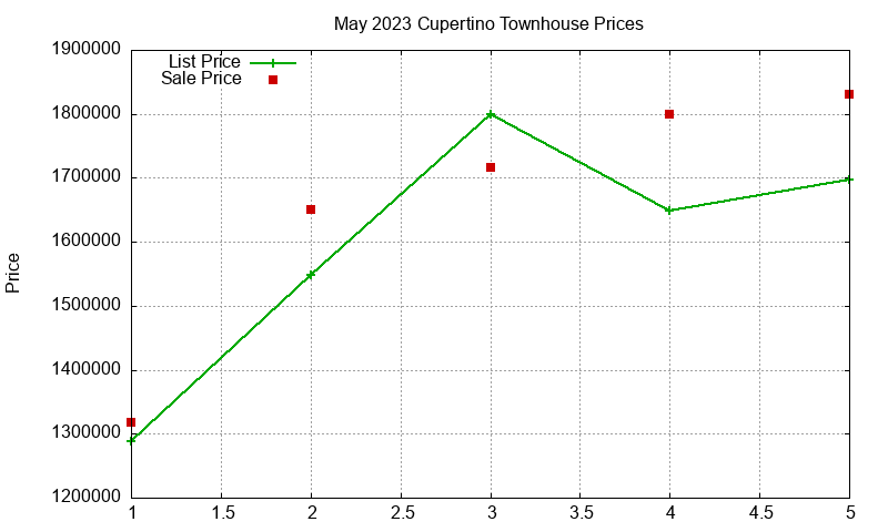 Cupertino Townhouses Just Sold 2023-05 Cupertino Townhouses Just Sold 2023-05