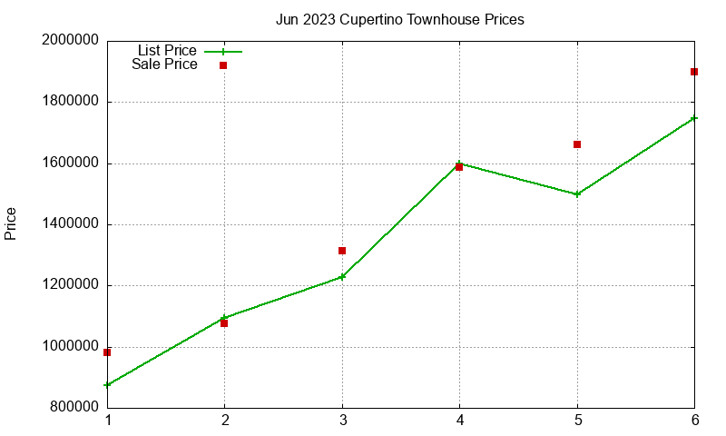 Cupertino Townhouses Just Sold 2023-06 Cupertino Townhouses Just Sold 2023-06