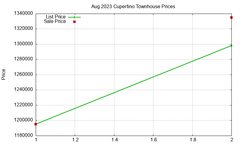 Cupertino Townhouses Just Sold 2023-08 Cupertino Townhouses Just Sold 2023-08