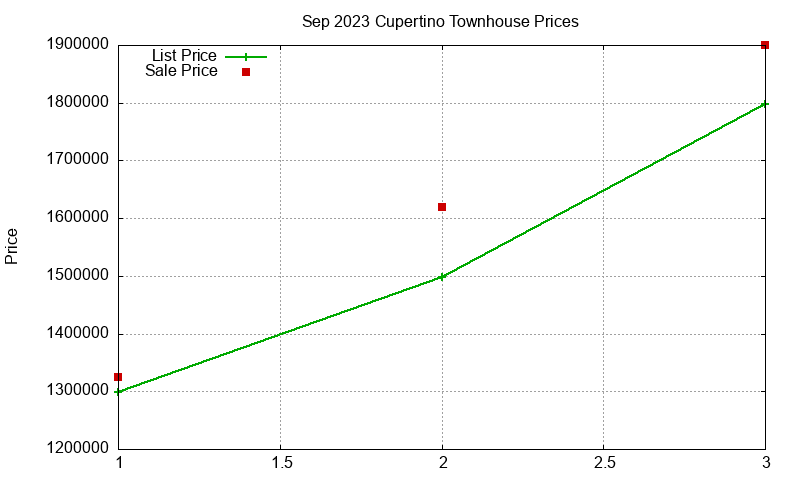 Cupertino Townhouses Just Sold 2023-09 Cupertino Townhouses Just Sold 2023-09