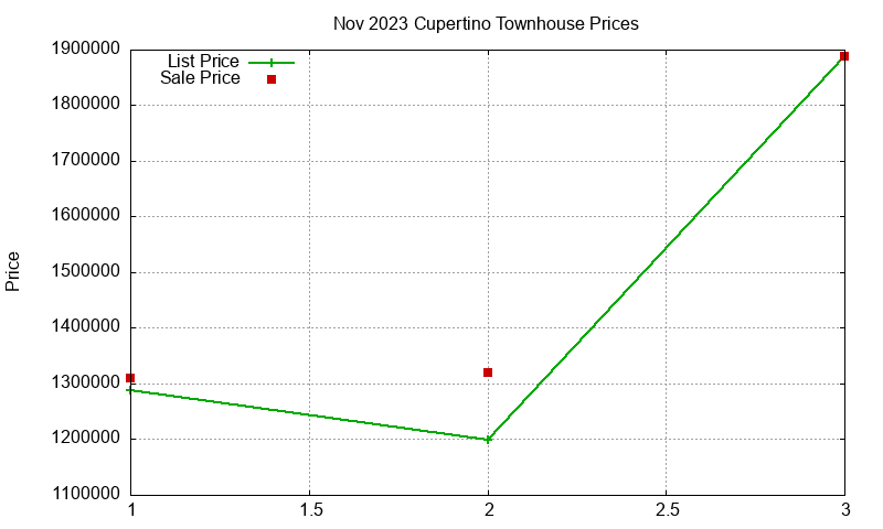 Cupertino Townhouses Just Sold 2023-11 Cupertino Townhouses Just Sold 2023-11