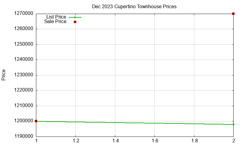 Cupertino Townhouses Just Sold 2023-12 Cupertino Townhouses Just Sold 2023-12