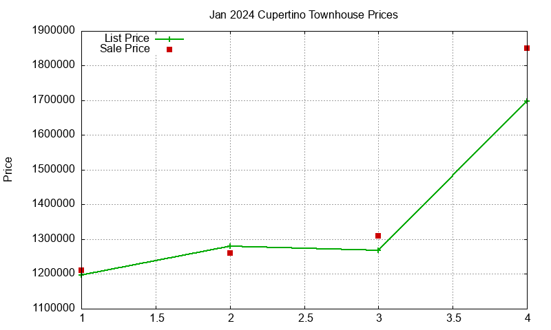 Cupertino Townhouses Just Sold 2024-01 Cupertino Townhouses Just Sold 2024-01