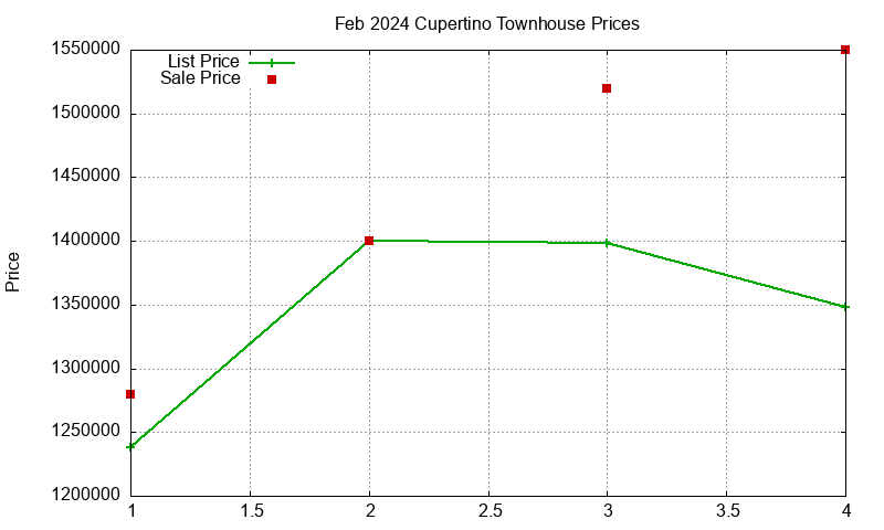 Cupertino Townhouses Just Sold 2024-02 Cupertino Townhouses Just Sold 2024-02
