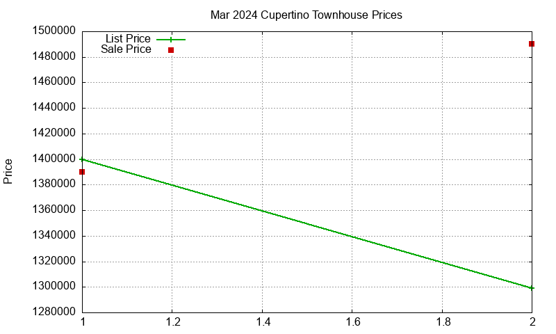 Cupertino Townhouses Just Sold 2024-03 Cupertino Townhouses Just Sold 2024-03