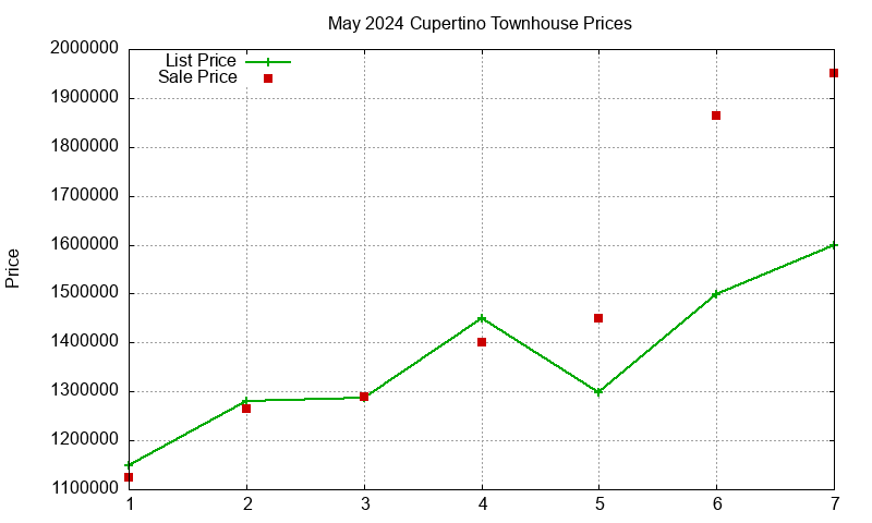 Cupertino Townhouses Just Sold 2024-05