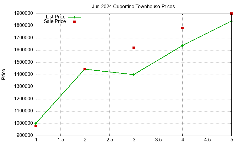 Cupertino Townhouses Just Sold 2024-06