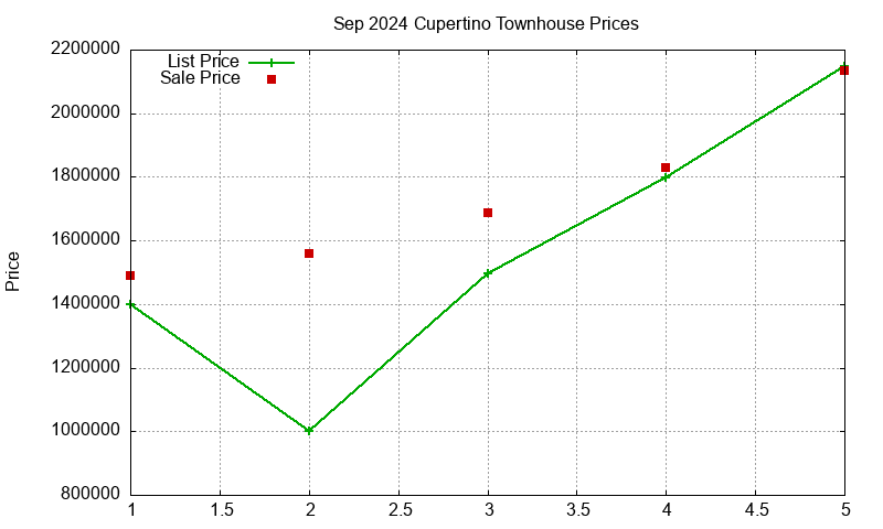 Cupertino Townhouses Just Sold 2024-09