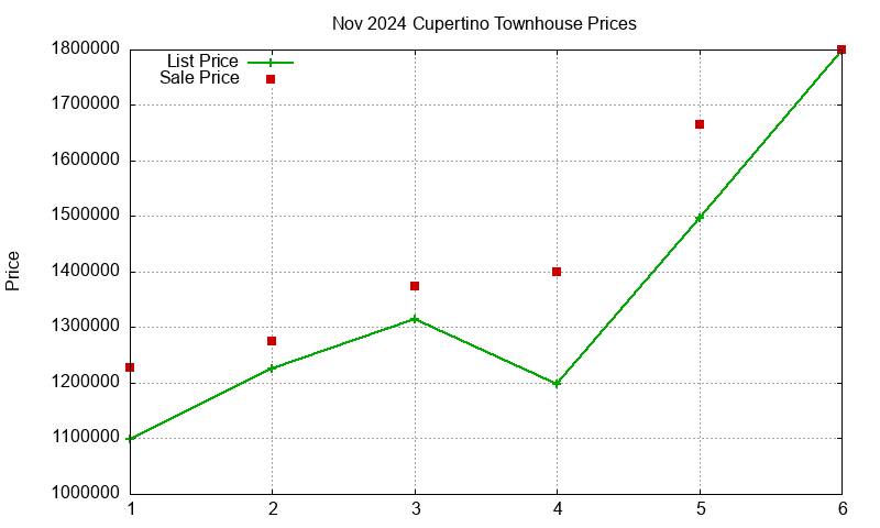 Cupertino Townhouses Just Sold 2024-11