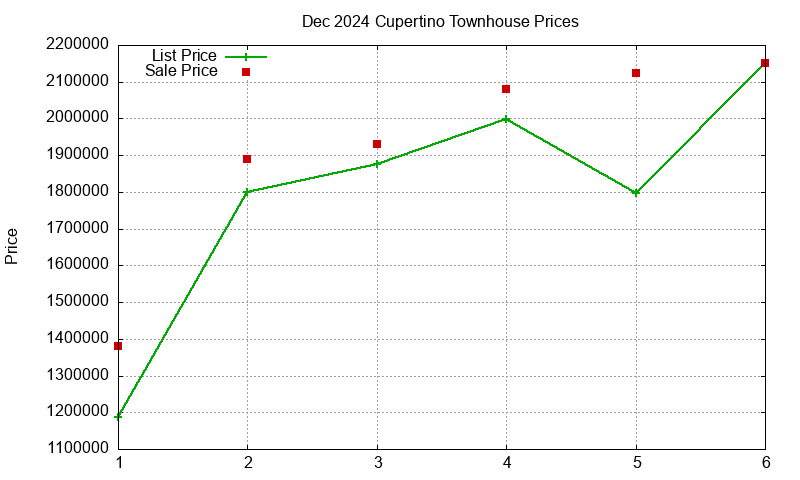 Cupertino Townhouses Just Sold 2024-12