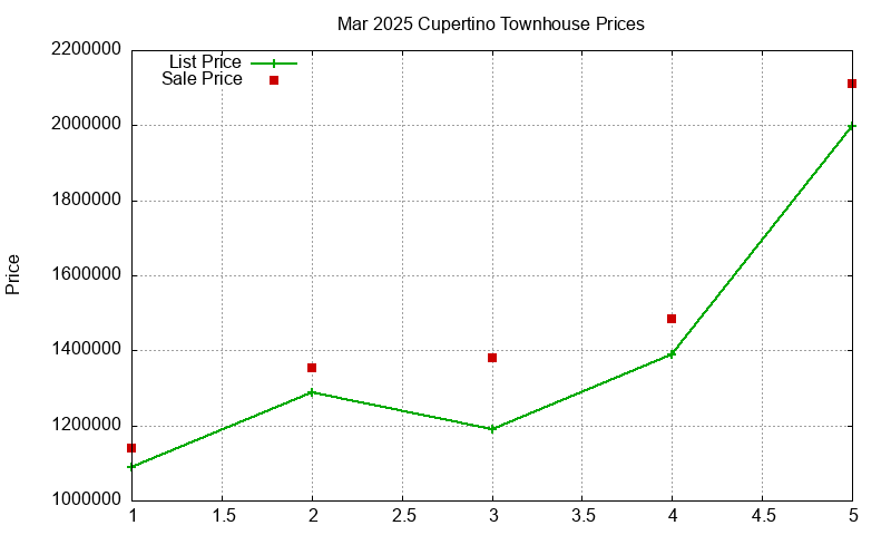 Cupertino Townhouses Just Sold 2025-03