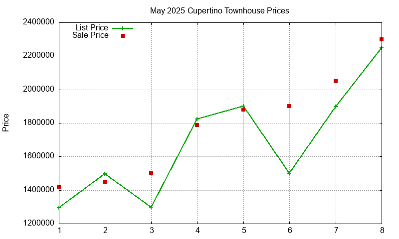 Cupertino Townhouses Just Sold 2025-05