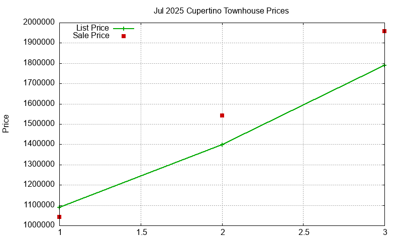 Cupertino Townhouses Just Sold 2025-07