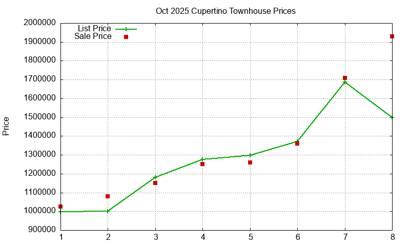 Cupertino Townhouses Just Sold 2025-10