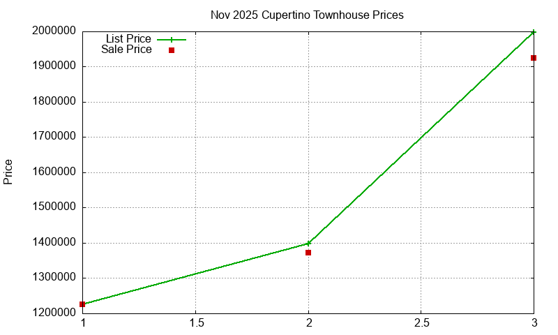 Cupertino Townhouses Just Sold 2025-11