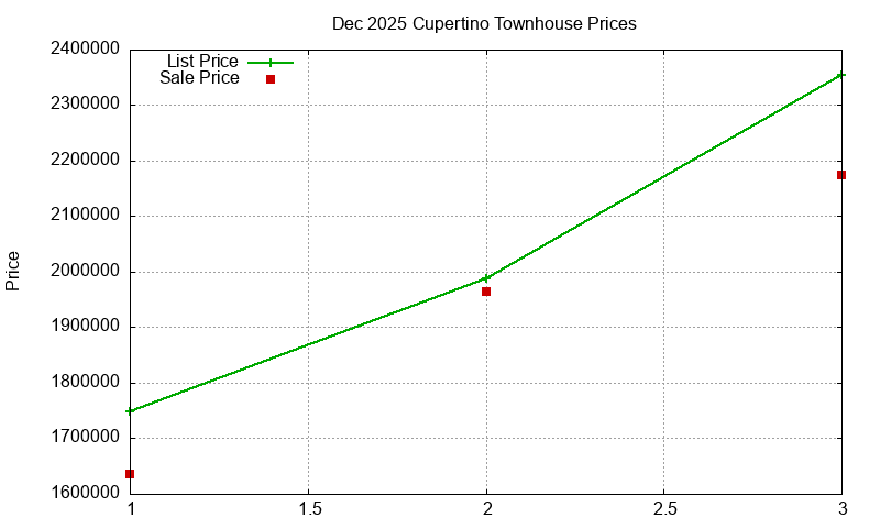 Cupertino Townhouses Just Sold 2025-12