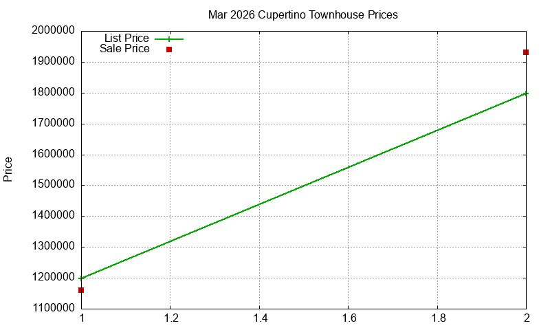 Cupertino Townhouses Just Sold 2026-03