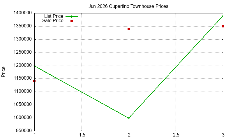 Cupertino Townhouses Just Sold 2026-06
