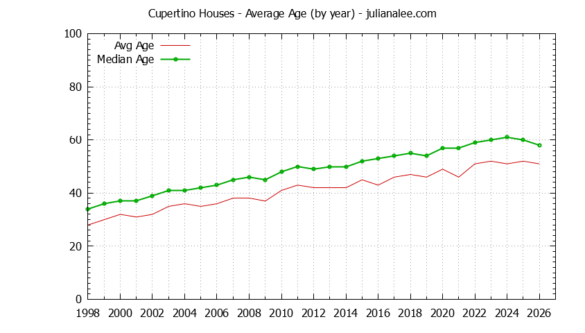 Graph of the Yearly Average Age of Cupertino Houses Sold - Cupertino Real Estate Trends