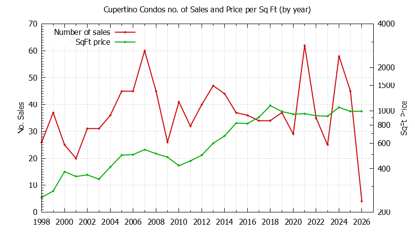 Graph of the Yearly Number of Cupertino Condos Sold - Cupertino Real Estate Trends
