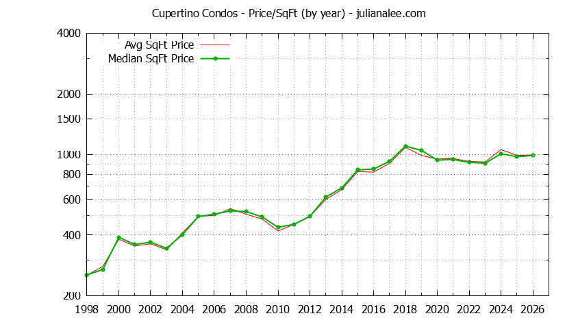 Graph of the Yearly Average Price Per Square Foot for Cupertino Condos  - Cupertino Real Estate Trends