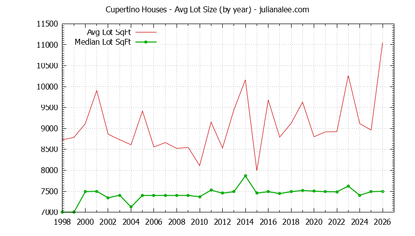 Graph of the Yearly Average Lot Size of Cupertino Houses Sold - Cupertino Real Estate Trends