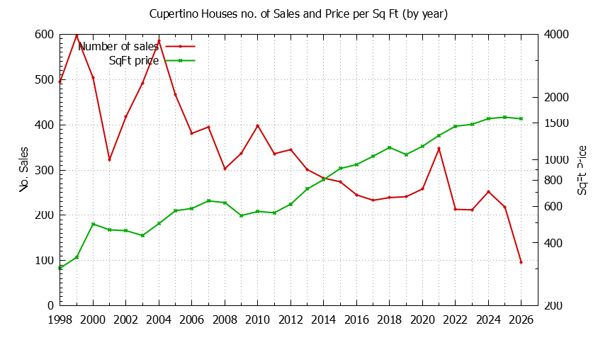Graph of the Yearly Number of Cupertino Houses Sold - Cupertino Real Estate Trends