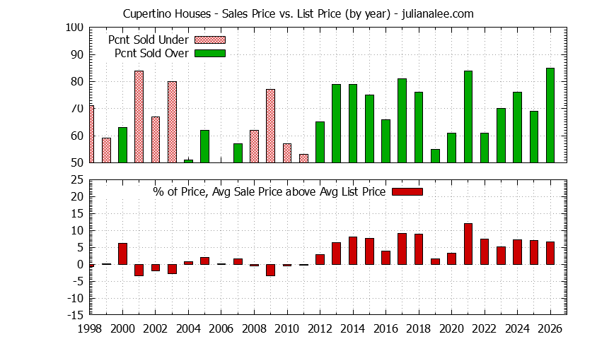 Graph of the Yearly Average Sales Price vs. List Price for Cupertino Houses - Cupertino Real Estate Trends