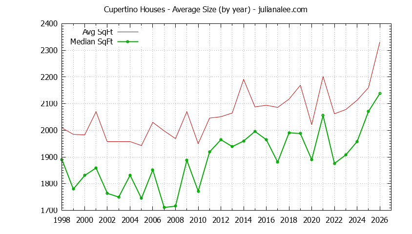 Graph of the Yearly Average Size of Cupertino Houses Sold - Cupertino Real Estate Trends