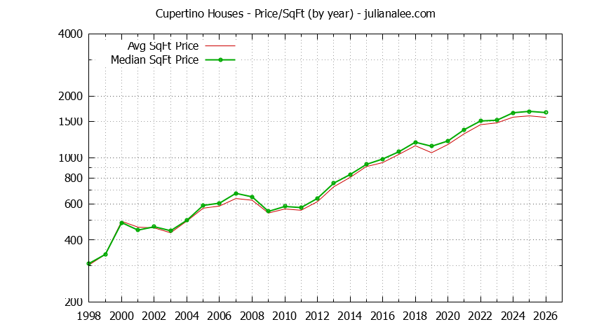 Graph of the Yearly Average Price Per Square Foot for Cupertino Houses  - Cupertino Real Estate Trends