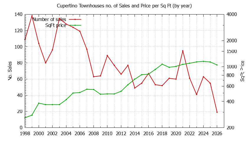 Graph of the Yearly Number of Cupertino Townhouses Sold - Cupertino Real Estate Trends