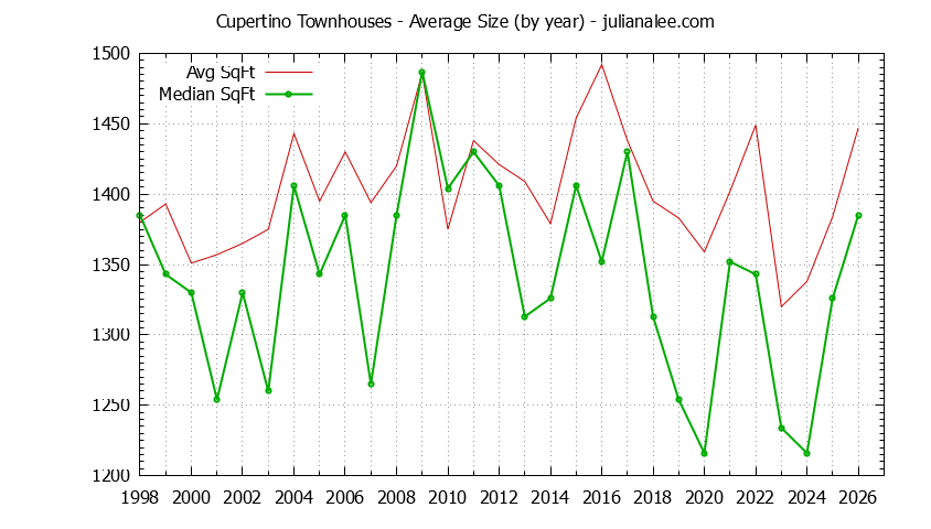 Graph of the Yearly Average Size of Cupertino Townhouses Sold - Cupertino Real Estate Trends