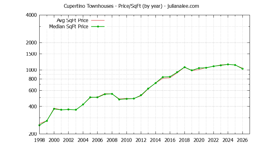 Graph of the Yearly Average Price Per Square Foot for Cupertino Townhouses  - Cupertino Real Estate Trends