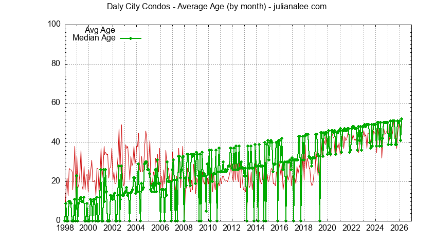 Graph of the Monthly Average Age of Daly City Condos Sold - Daly City Real Estate Trends