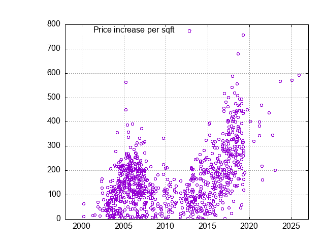 New Daly City Homes - Sales History and Values