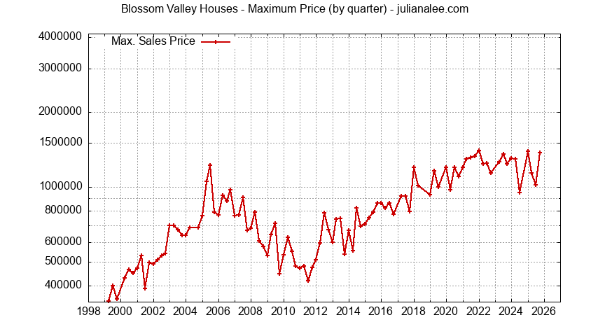 Graph of the Quarterly Maximum Price for Blossom Valley Houses Sold