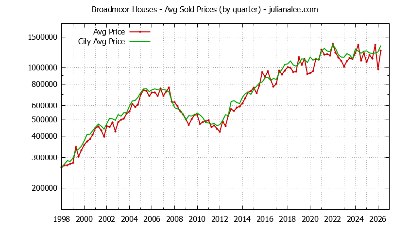 Quarterly Average Price of a Broadmoor Home
