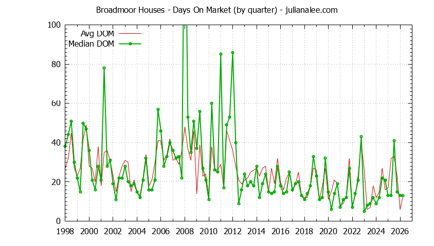 Graph of the Quarterly Average Days On Market for Broadmoor Houses Sold