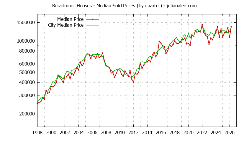 Quarterly Median Price of a Broadmoor Home