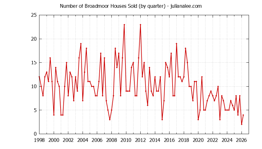 Graph of the Quarterly Number of Broadmoor Houses Sold