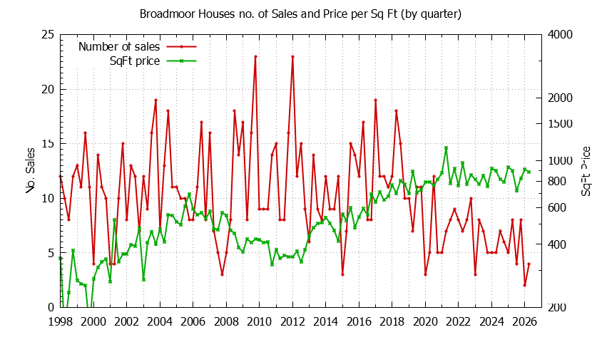 Graph of the Quarterly Number of Sales vs. Price Per SqFt for Broadmoor Houes Sold