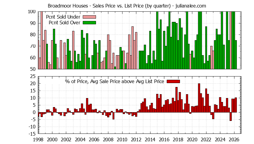 Graph of the Quarterly Average Sales Price vs. List Price for Broadmoor Houses