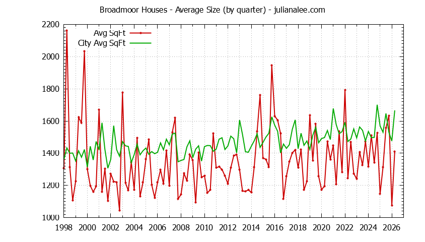 Graph of the Quarterly Average Size of Broadmoor vs. Daly City Houses Sold