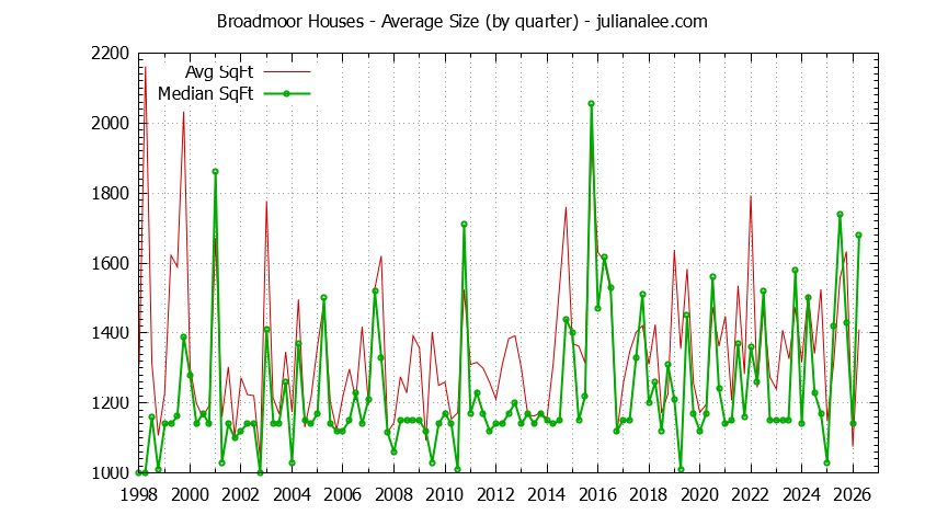 Graph of the Quarterly Average Size of Broadmoor Houses Sold