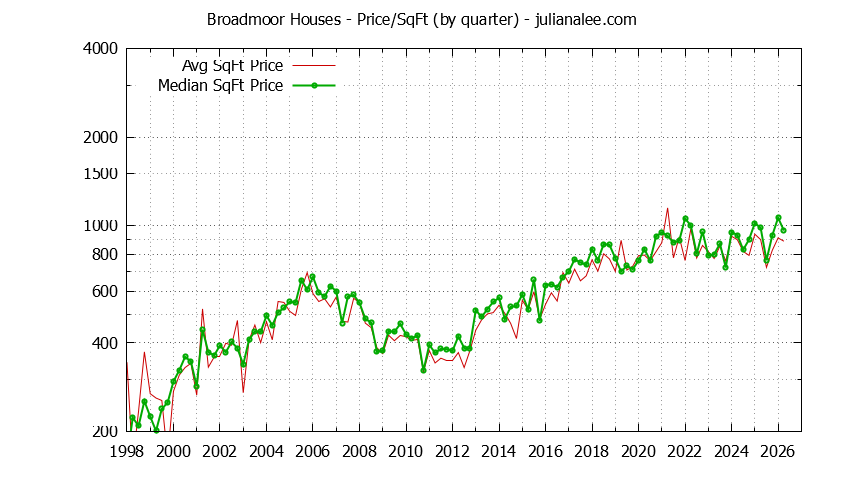 Graph of the Average Quarterly Price Per Square Foot for Broadmoor & Daly City Homes