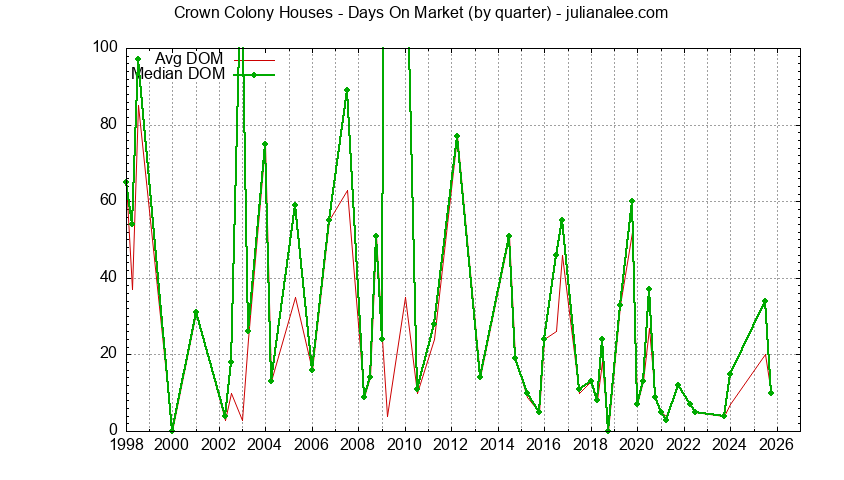 Graph of the Quarterly Average Days On Market for Crown Colony Houses Sold