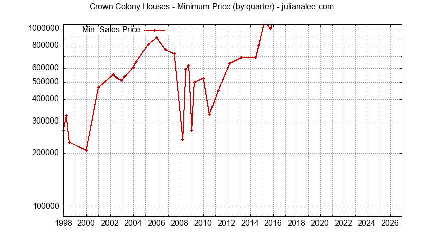 Graph of the Quarterly Minimum Price for Crown Colony Houses Sold