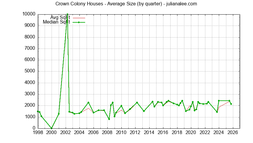 Graph of the Quarterly Average Size of Crown Colony Houses Sold
